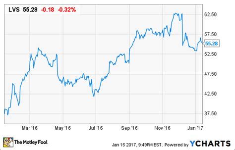 lv s|is LVS stock a buy.